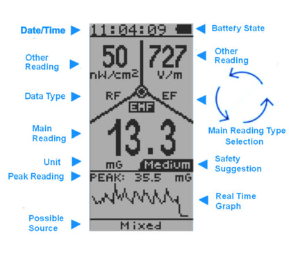 GQ EMF-390 multi-field Electromagnetic EMF Meter (Refurbished-Final sale)